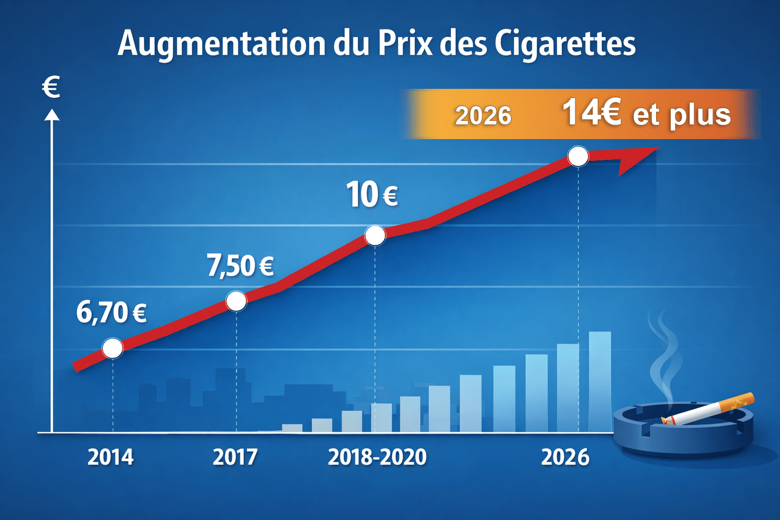 augmentation prix cigarette 2026 arreter de fumer avec laserostop sevrage tabagique stop tabac laser anti tabac